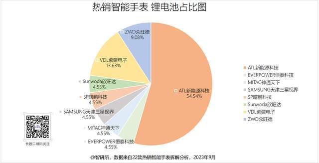 厂商旗下19个型号获22款产品采用MG电子推荐智能手表电池汇总8大(图9)