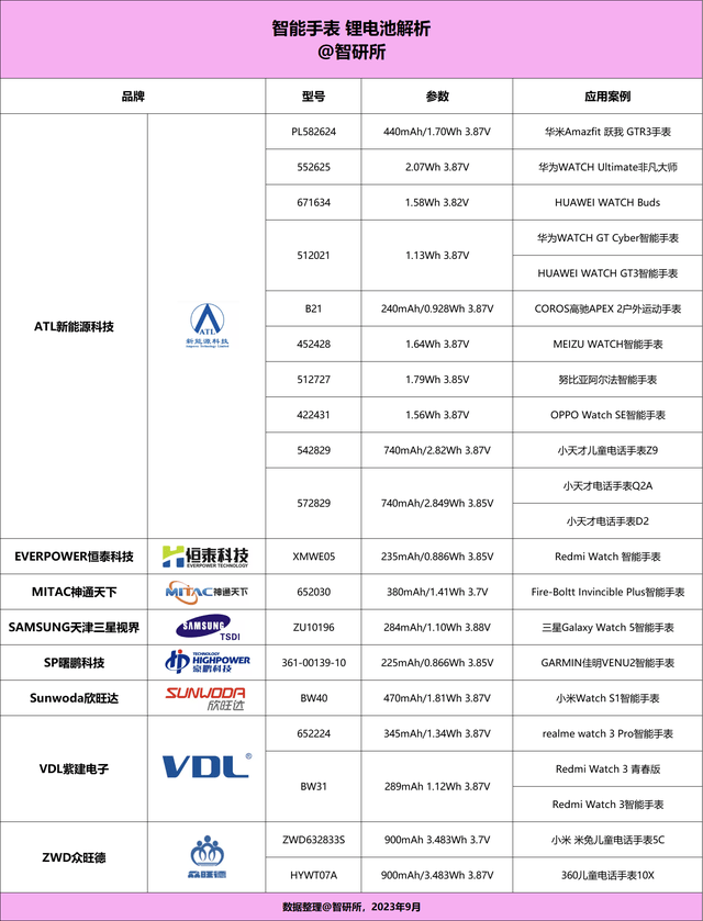 厂商旗下19个型号获22款产品采用MG电子推荐智能手表电池汇总8大(图23)