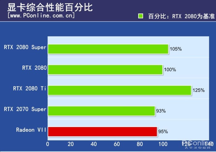 图：RTX 2080 SuperMG电子网站PConline天梯