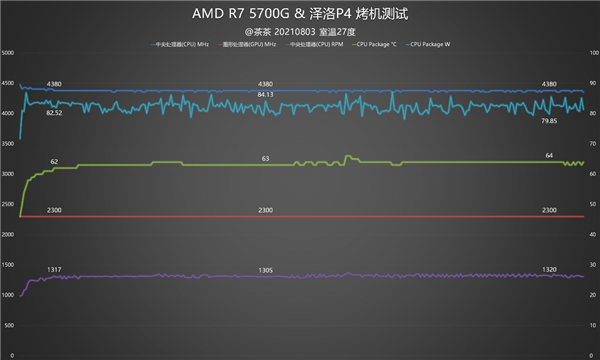 n3锐龙7 5700G APU深度测试MG电子网站我的集显很大！AMD Ze