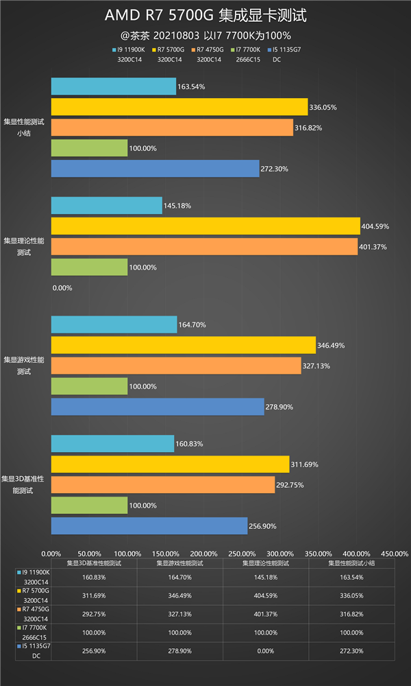 n3锐龙7 5700G APU深度测试MG电子网站我的集显很大！AMD Ze(图3)