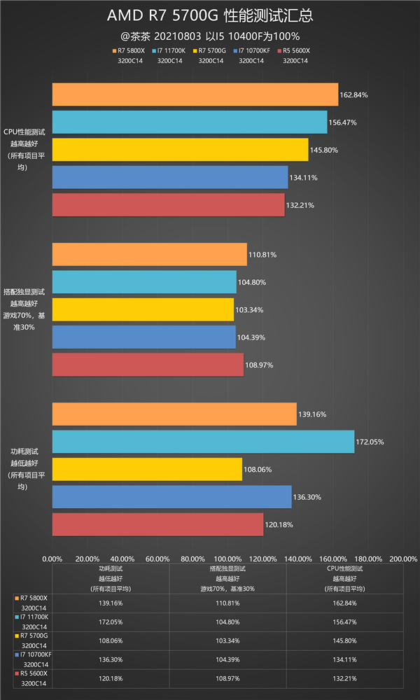 n3锐龙7 5700G APU深度测试MG电子网站我的集显很大！AMD Ze(图2)