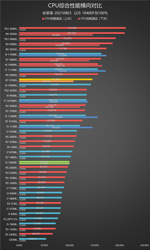 n3锐龙7 5700G APU深度测试MG电子网站我的集显很大！AMD Ze(图4)