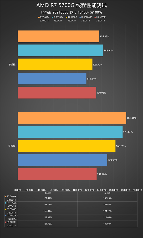 n3锐龙7 5700G APU深度测试MG电子网站我的集显很大！AMD Ze(图6)