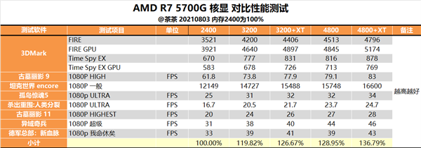 n3锐龙7 5700G APU深度测试MG电子网站我的集显很大！AMD Ze(图7)