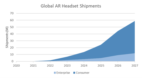 市场：Nreal第一独占345% 米家第四MG电子试玩2022Q3国内消费级AR眼镜(图2)