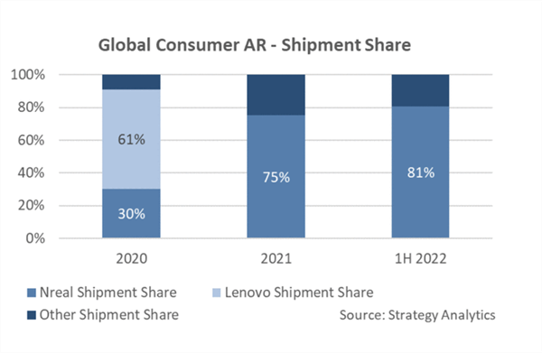 市场：Nreal第一独占345% 米家第四MG电子试玩2022Q3国内消费级AR