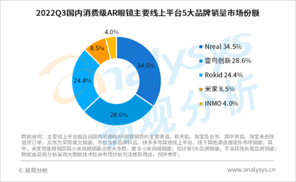 市场：Nreal第一独占345% 米家第四MG电子试玩2022Q3国内消费级AR眼镜(图3)