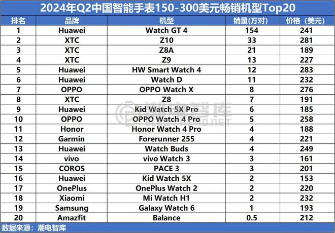 国畅销智能手表市场分析报告MG电子2024年Q2中(图2)