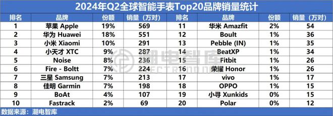 国畅销智能手表市场分析报告MG电子2024年Q2中(图1)