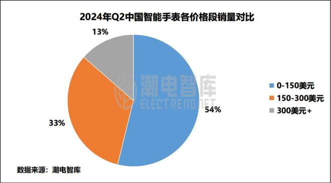 国畅销智能手表市场分析报告MG电子2024年Q2中(图5)