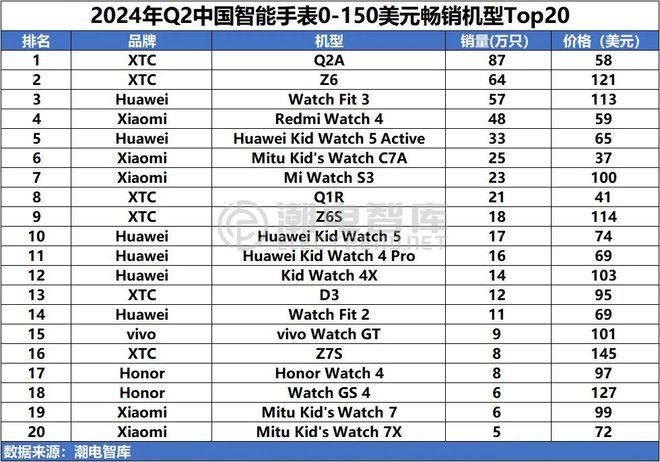 国畅销智能手表市场分析报告MG电子2024年Q2中(图3)