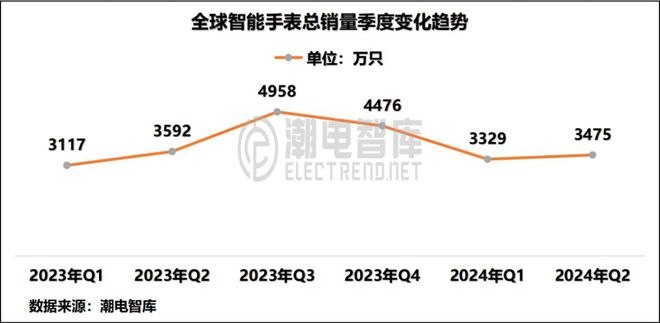 国畅销智能手表市场分析报告MG电子2024年Q2中(图4)