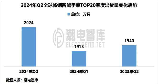 国畅销智能手表市场分析报告MG电子2024年Q2中(图9)