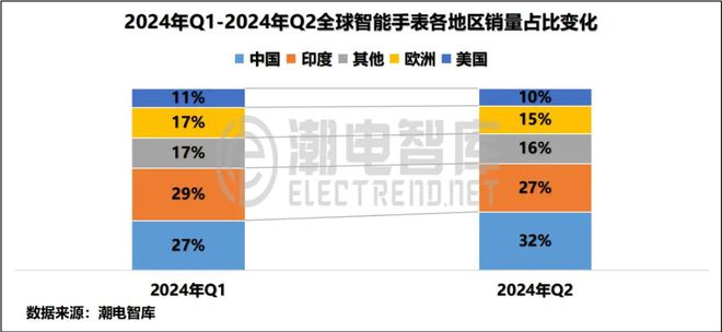 国畅销智能手表市场分析报告MG电子2024年Q2中(图7)