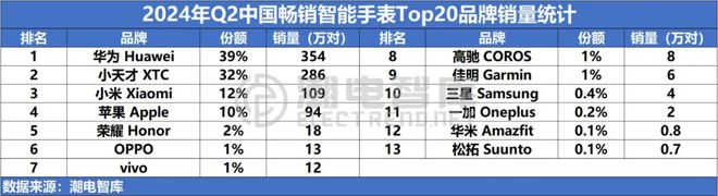 国畅销智能手表市场分析报告MG电子2024年Q2中(图6)